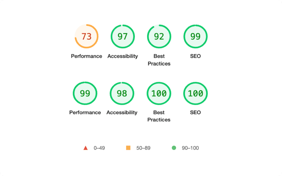 Google Core Web Vitals scores for traditional vs headless website