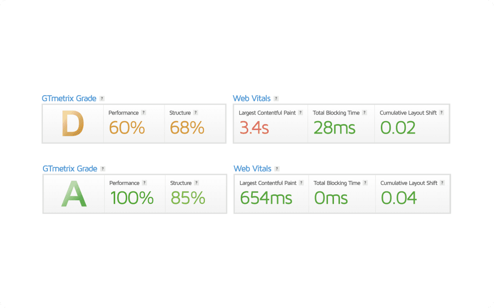 GTmetrix performance scores for traditional vs headless website