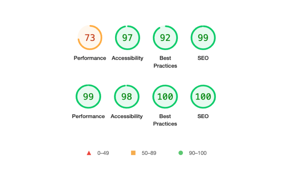 Google Core Web Vitals scores for traditional vs headless website