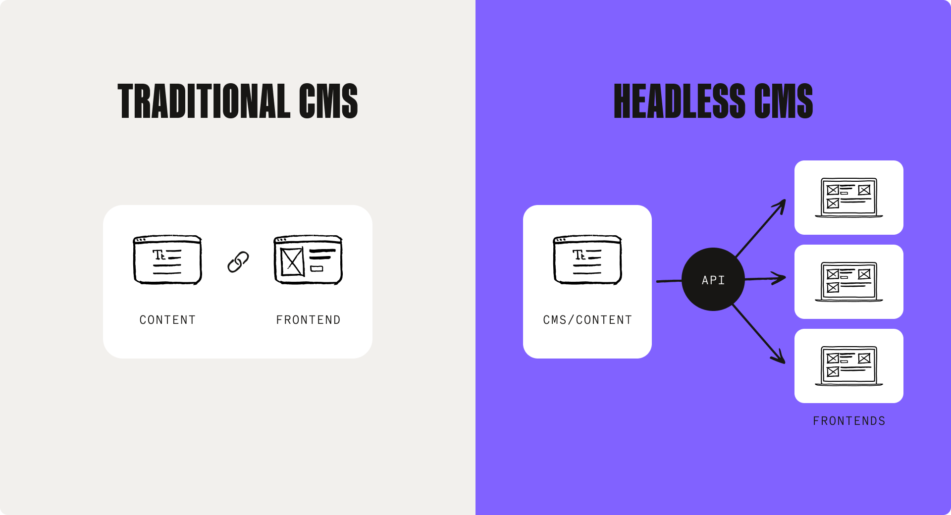 Diagram showing the set up for a traditional CMS vs a headless CMS